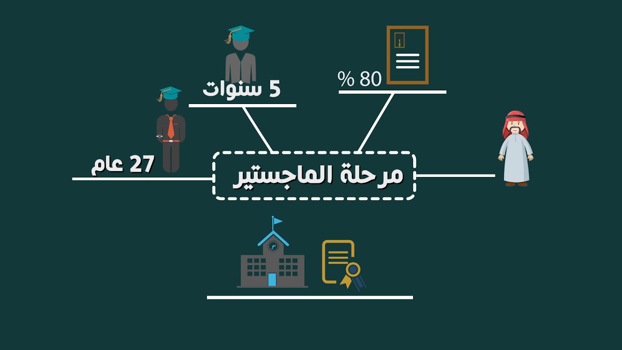 شروط الابتعاث لبرنامج خادم الحرمين الشريفين Youtube