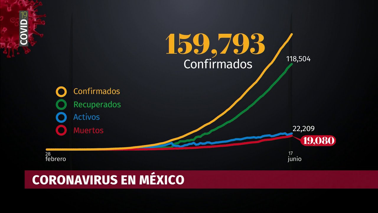 Ya son casi 20 mil los muertos por COVID en México - YouTube