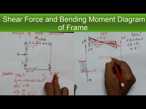 Analysis of Frame || Shear Force and Bending Moment Diagram of Frame