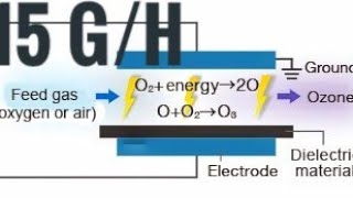 O3 15G/H تجربة الاوزون بكميّات ضخمه