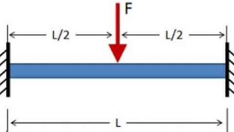 Fixed End Moments #Beam
