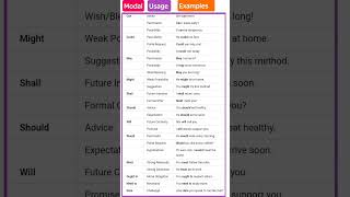 modals #usage #examples #englishPathshala
