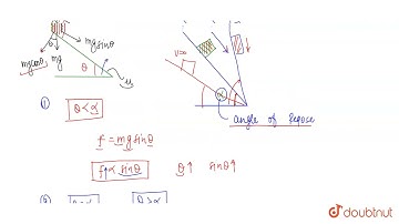 A block rests on a rough plane whose inclination theta to the horizontal can be varied. Which of...