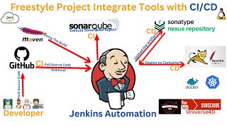 Freestyle Project Integrate Tools  SonarQube Nexus Repo Tomcat GitHub with CICD Deploy to Container