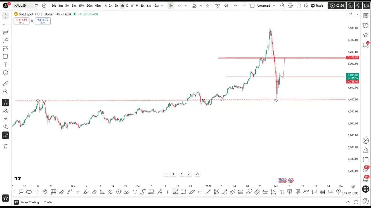 GOLD XAUUSD  WAIT FOR PULL BACK AND GO LONG.