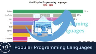 Most Popular Programming Languages 1990 - 2020