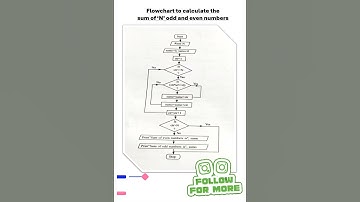 flowchart to calculate the sum of N odd and even numbers #short