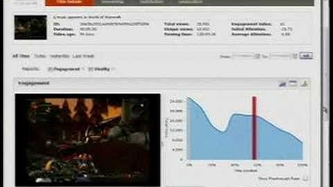 How to Measure the virality of your video
