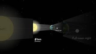 How Does Lunar Eclipse Occur?