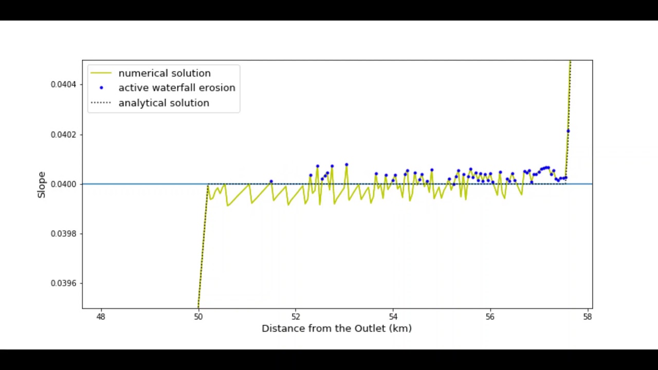 constant slope dynamic equilibrium