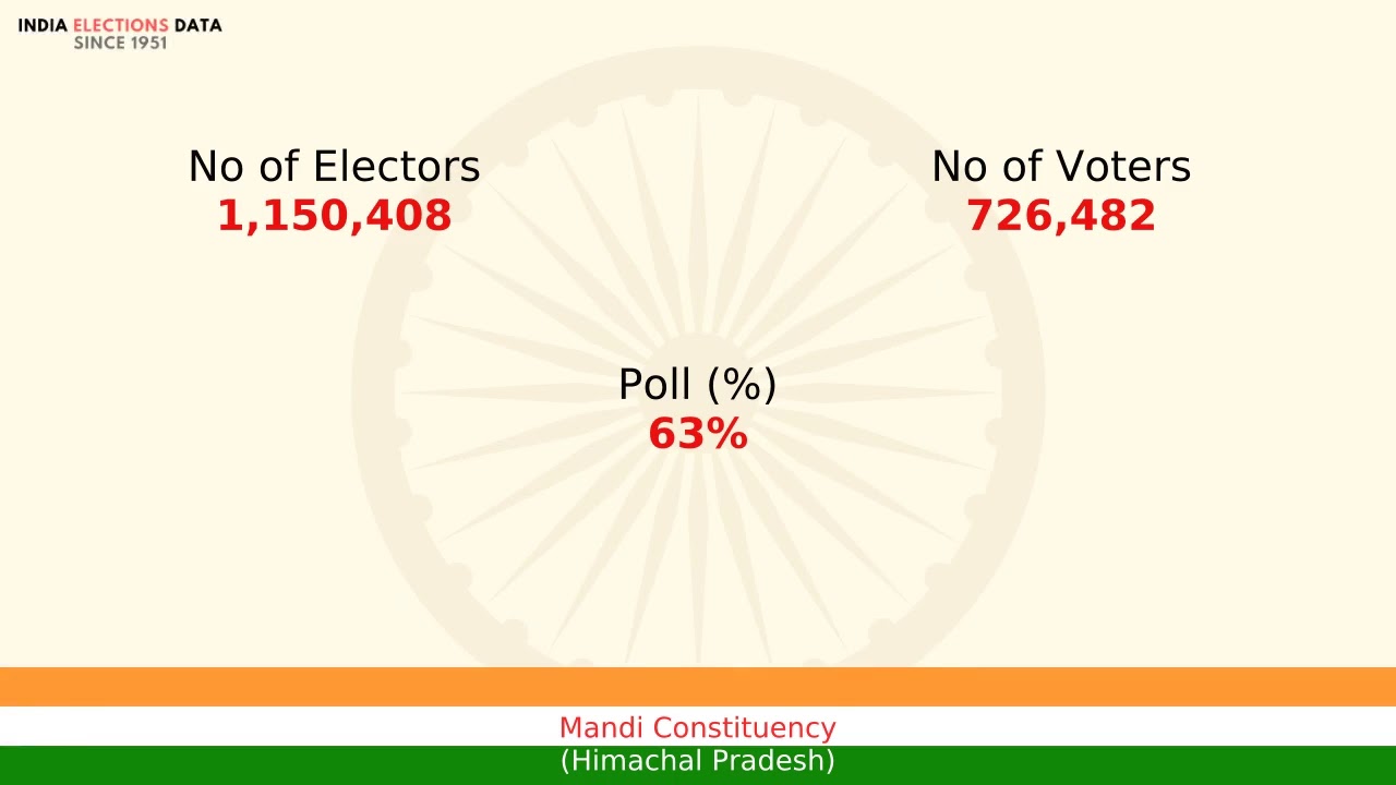 Mandi Constituency Himachal Pradesh loksabha Election Result 2014 Ram Swaroop Sharma BJP