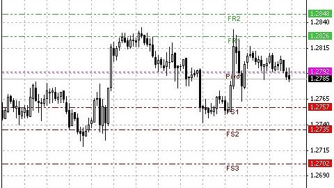Fibo Pivot Lines GMT – indicator for MetaTrader 4