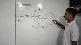 Life Cycle Of Request in SpringMVC