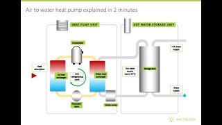 Heat pump explained in 2 minutes