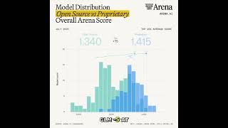 Open Source AI Models Catching Up Fast!