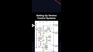 Setting Up Version Control Systems #ai #artificialintelligence #machinelearning #aiagent Setting
