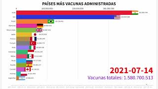 Los Países con Más Vacunas Administradas - Ranking Vacunas Covid-19