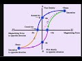 B-H curve (Hysteresis) in ferromagnetic material || Applied Physics || CSE BTech