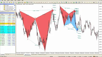 Harmonacci Patterns Indicator for Metatrader (MT4/MT5)