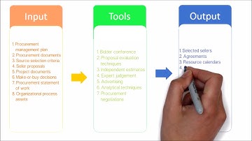 97. PMP Tutorial | Project conduct Procurement management process overview