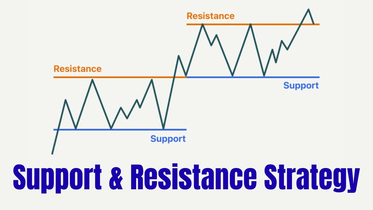 How to Trade Support & Resistance | Trading Strategies Masterclass # ...