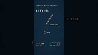 Asteroid 2011 CQ1 flew 111 minutes in Earth's shadow, then passed just 5,474 km up #space #shorts