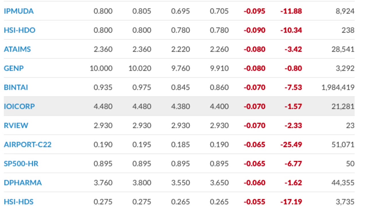 BSKL FBM KLCI Composite Index Today 16 Dec 2020, Top Gainers Top Loser
