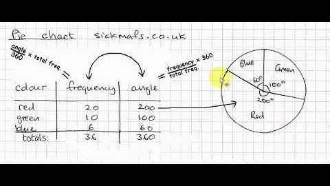 GCSE Maths: Pie charts by sickmafs.co.uk