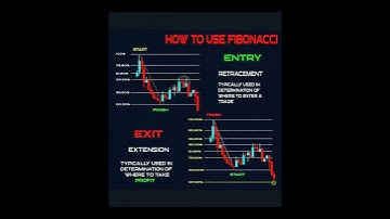 "Fibonacci Trading Strategy | Entry & Exit for Profit"