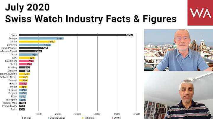 Swiss Watches July 2020: Facts & Figures with Ren ...