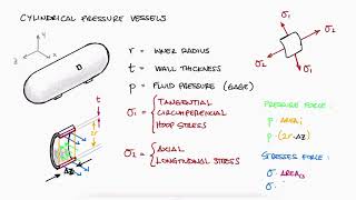 Thin-Walled PRESSURE VESSELS in 8 MINUTES - Mechanics of Materials