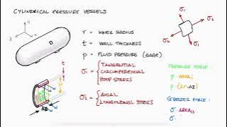Thin-Walled PRESSURE VESSELS in 8 MINUTES - Mechanics of Materials