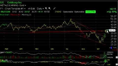 Chart of the Day - GG