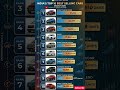 India’s Top 10 Best Selling Cars (March 2026)! 🚗🔥 #Shorts #carshorts #automobile