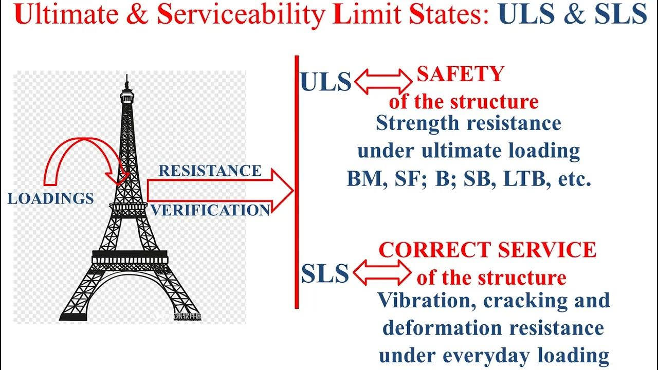 Steel structure resistance verification_Load combination_Eurocode YouTube