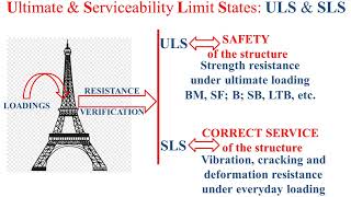 Steel structure resistance verification_Load combination_Eurocode