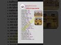 Rajasthan ke Pramukh sangarhalay || राजस्थान के प्रमुख संग्रहालय || #shortsfeed #shorts #archive #gk