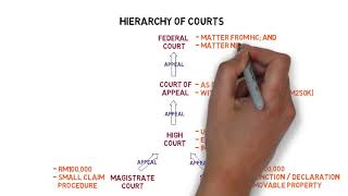 Civil Procedure Rules - Chapter 7: Courts’ Jurisdiction (CLP)