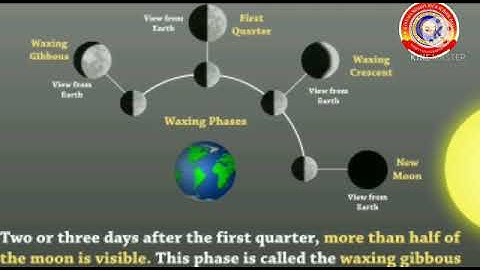 KRSMA#Standard 6 Basic Science Part 3 Chapter 8 Moon And Stars.