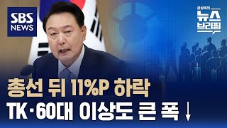 총선 뒤 대통령 지지도 11%P 급락…지역·연령 보면 보수지지층 큰 폭 하락 / SBS / 편상욱의 뉴스브리핑