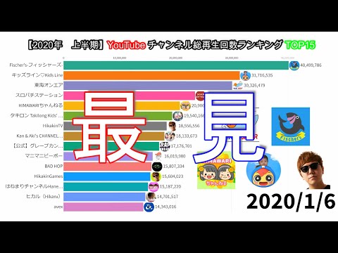 【2020年上半期】YouTubeチャンネル総再生回数ランキングTOP15