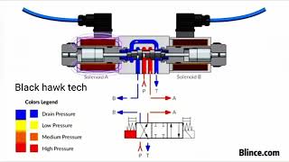 How Hydraulic Solenoid Valves Work | Working Principle & Diagram Explained
