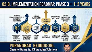 82-B. EXAM: IMPLEMENTATION ROADMAP. Phase 3 — 1–3 years National Examination Integrity Authority