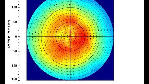 Mesospheric gravity waves 2D phase speed distribution, August of 2015 from South Pole, Antarctica