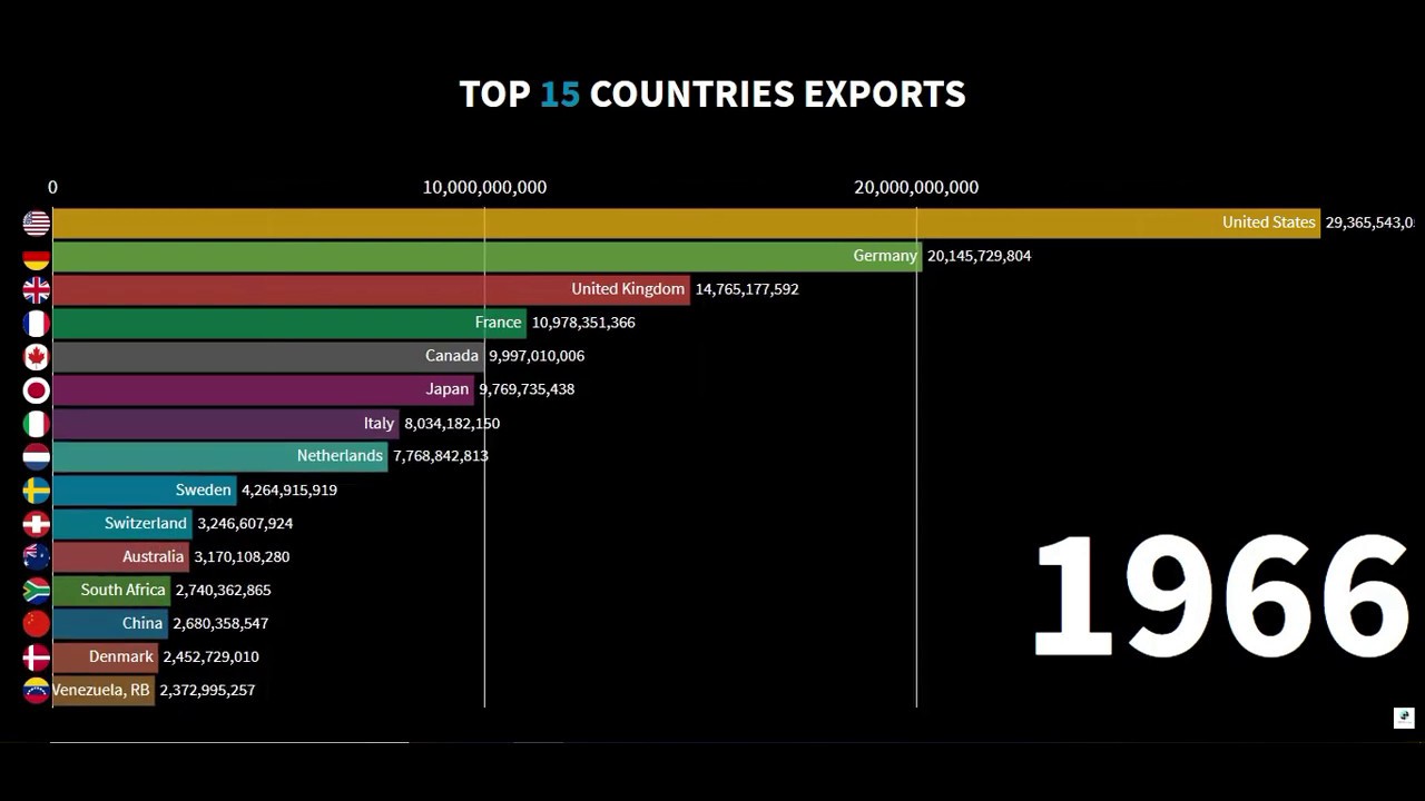 World Export Ranking TOP 15 COUNTRIES EXPORTS RANKING - YouTube