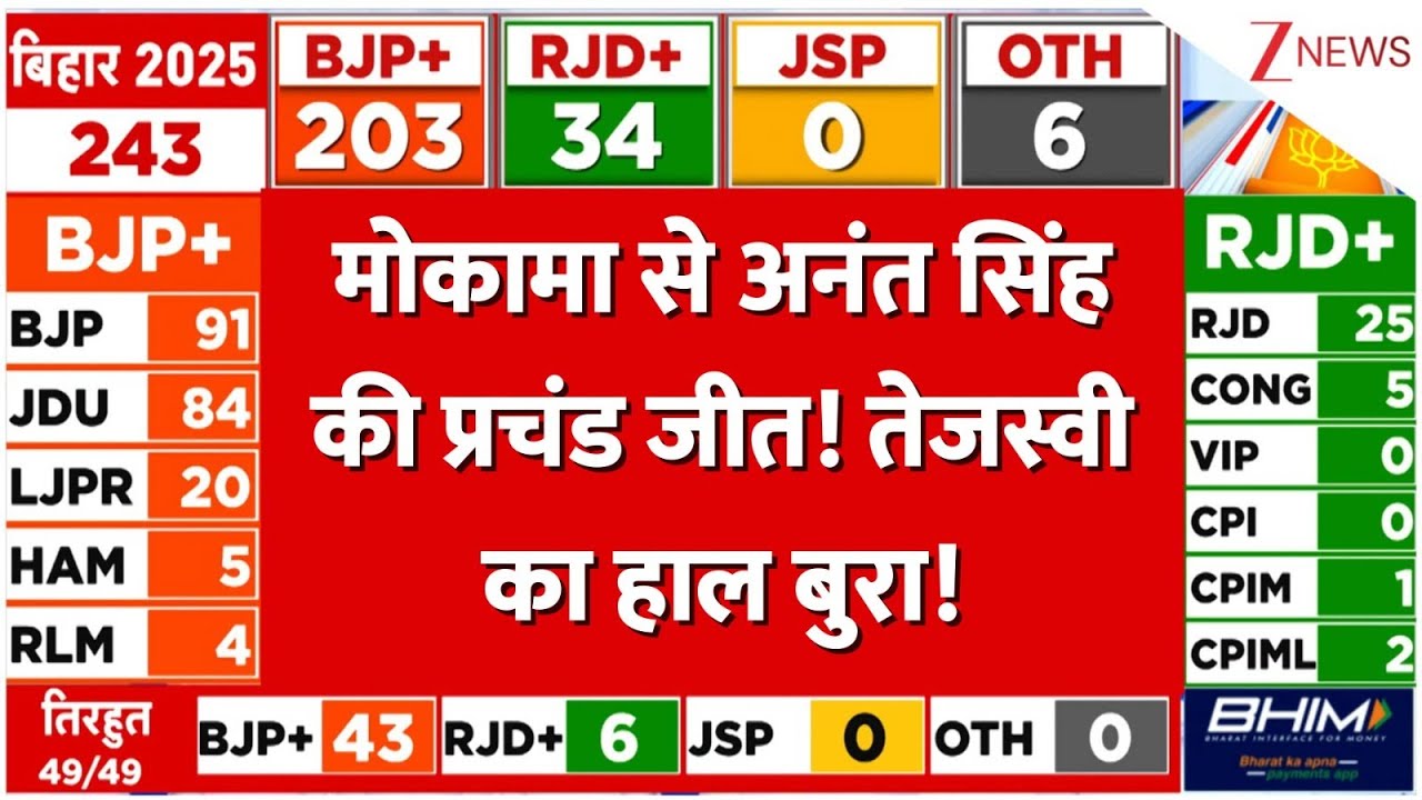 Deshhit: मोकामा से अनंत सिंह की प्रचंड जीत! तेजस्वी का हाला बुरा! | NDA Landslide Victory | NDA
