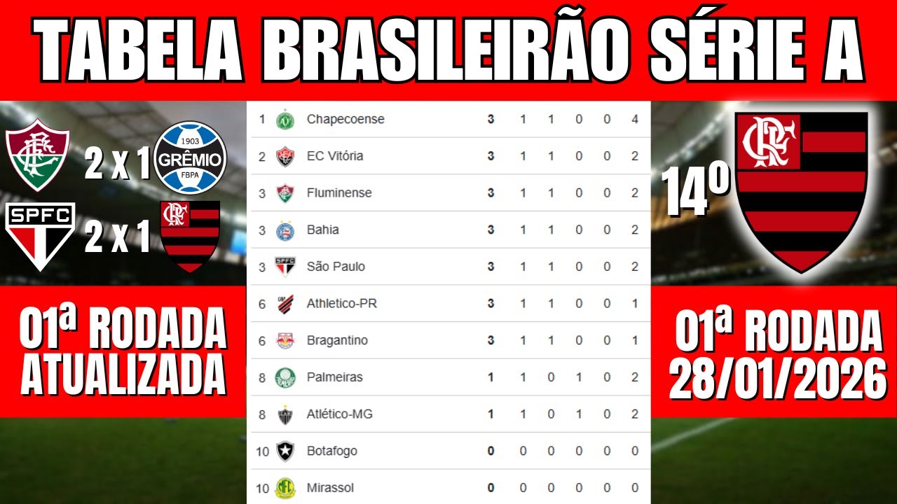 TABELA DO BRASILEIRÃO 2026 – CLASSIFICAÇÃO SÉRIE A 2026 ATUALIZADA - 1ª ...