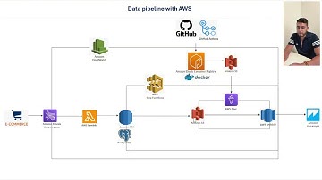 AWS Data Pipeline with Best Practices: Real-Time Event Processing and Analytics