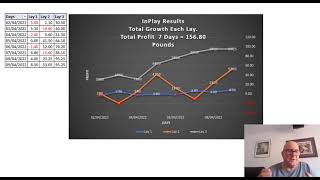 Inplay Football Betting Bot Results