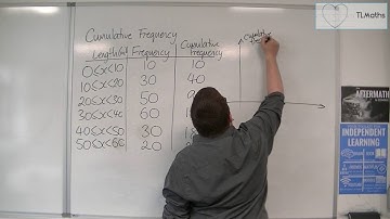 Core Maths - Cumulative Frequency
